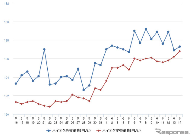 ハイオクガソリン実売価格（「e燃費」調べ）