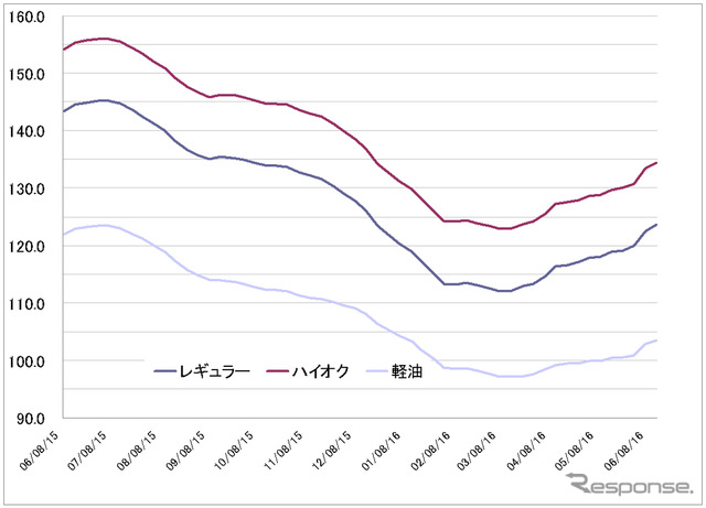 給油所のガソリン小売価格推移（資源エネルギー庁の発表をもとにレスポンス編集部でグラフ作成）