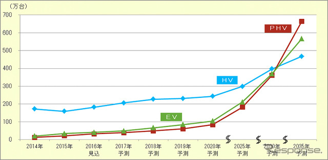 HV、PHV、EVの世界市場