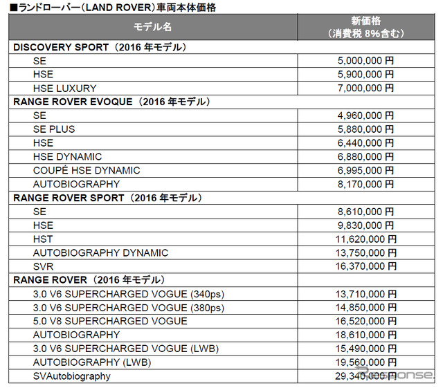 ランドローバーの新価格