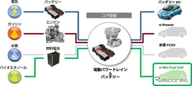 バイオエタノールから発電した電気で走行する新燃料電池システム「e-Bio Fuel-Cell」