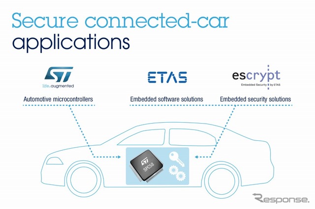 ST、セキュアかつコネクテッドな車載機器の開発効率化に向け、ETAS社およびESCRYPT社と協力