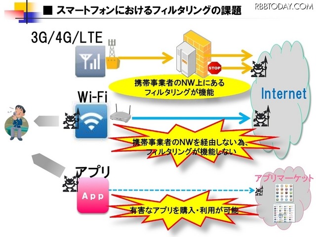 スマートフォンにおけるフィルタリングの課題