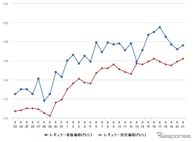 レギュラーガソリン実売価格（「e燃費」調べ）