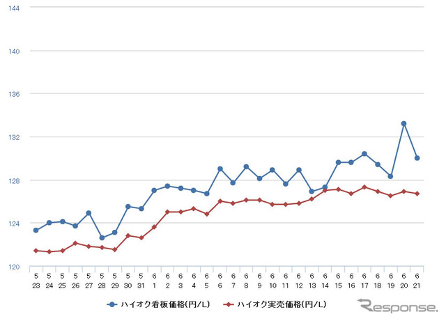 ハイオクガソリン実売価格（「e燃費」調べ）