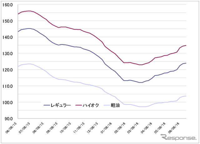 給油所のガソリン小売価格推移（資源エネルギー庁の発表をもとにレスポンス編集部でグラフ作成）