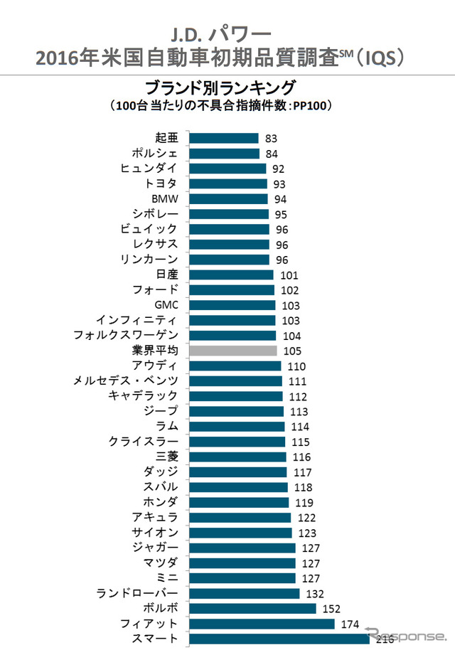 2016年米国自動車初期品質調査 ブランド別ランキング