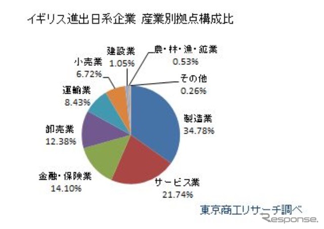 イギリスに進出している日本企業調査