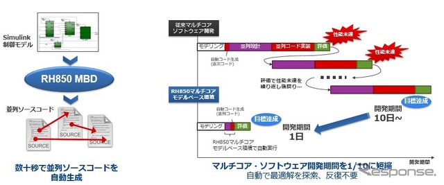 ルネサスのRH850マルチコア・モデルベース開発環境