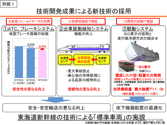 東海道・山陽新幹線 次期新幹線車両N700S確認試験車の製作について（JR東海、6月24日）