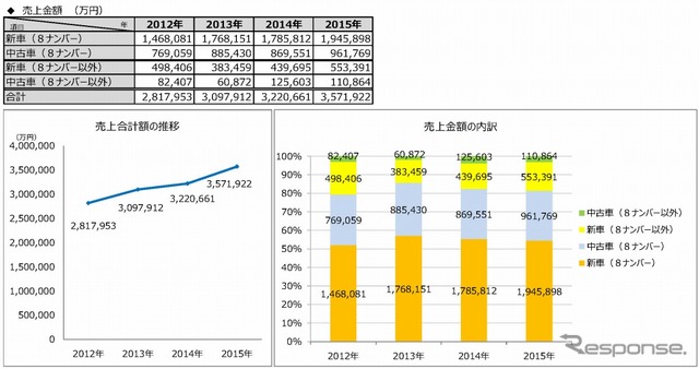 売上金額