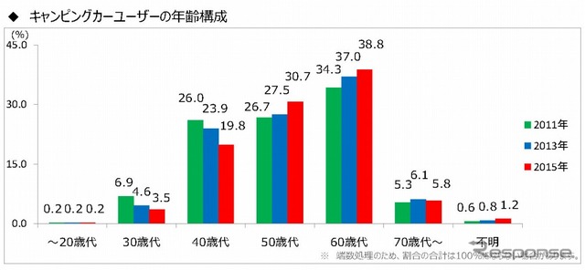 キャンピングカーユーザー年齢構成