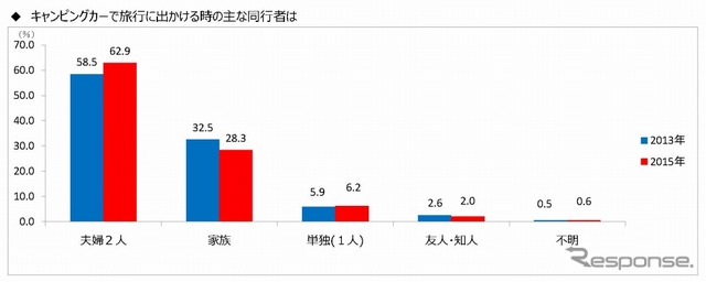 キャンピングカー主な同行者