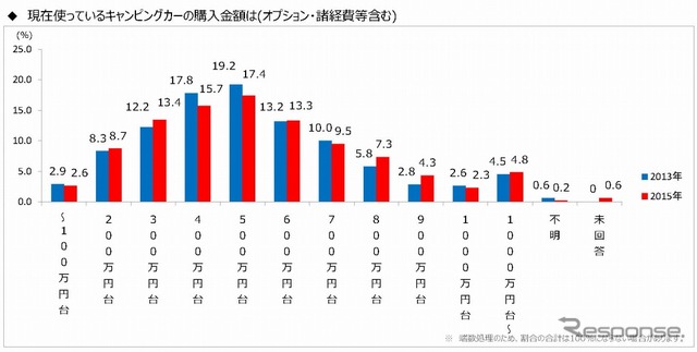 キャンピングカー購入金額