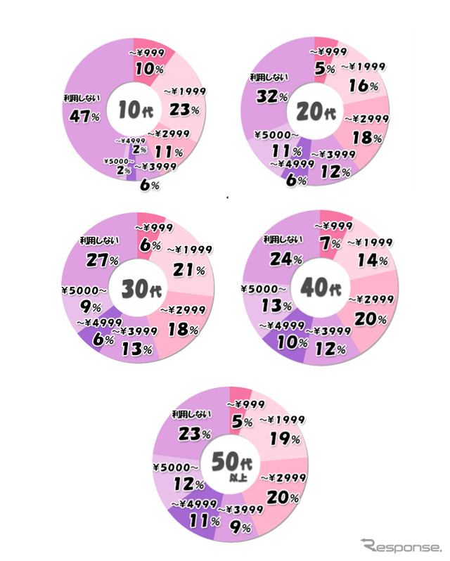 恋人に会うために使えるタクシー料金