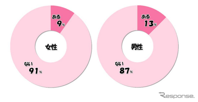 夜中に恋人に会いたくてタクシーを使ったことがあるか