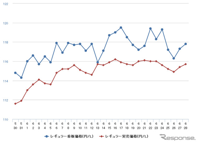 レギュラーガソリン実売価格（「e燃費」調べ）