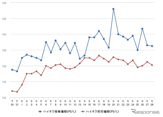 ハイオクガソリン実売価格（「e燃費」調べ）