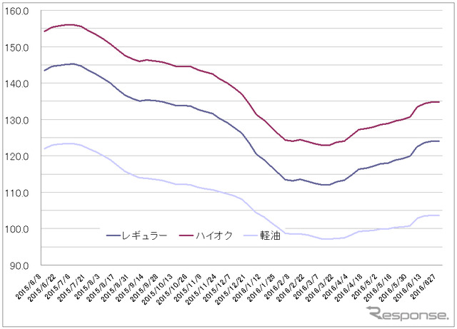 給油所のガソリン小売価格推移（資源エネルギー庁の発表をもとにレスポンス編集部でグラフ作成）