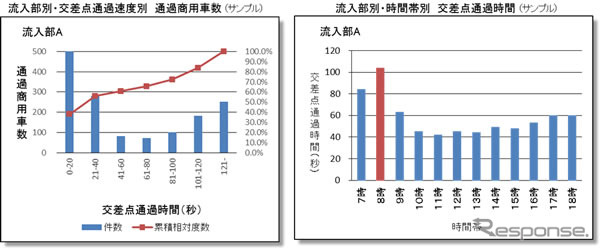 流入部別・交差点通過速度別 通過商用車数と流入部別・時間帯別 交差点通過時間