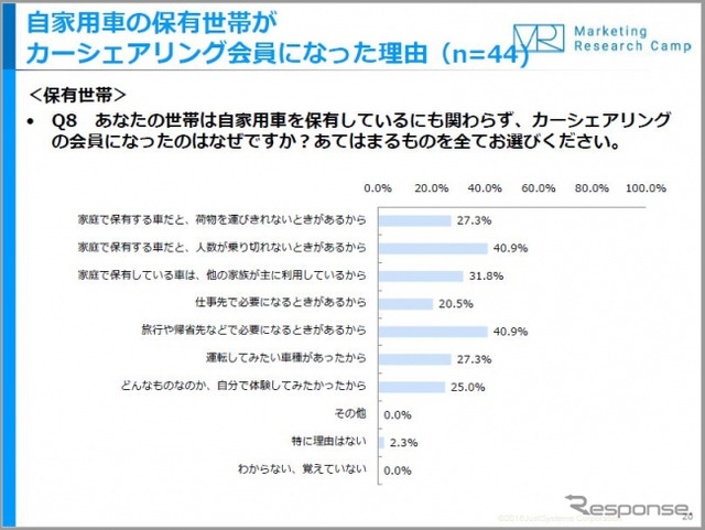 カーシェアリング会員になった理由