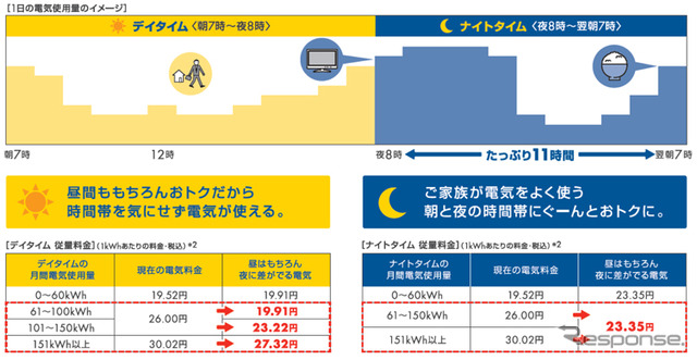 「昼はもちろん夜に差がでる電気（名称＝ホームプラン）」を設定