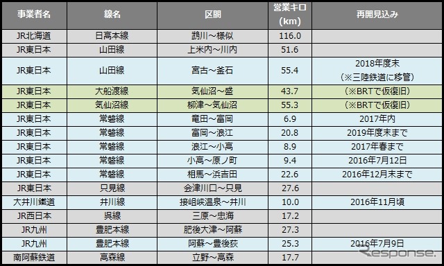 6月末時点の運休区間。今月は少なくとも約35kmが再開する見通しだ。