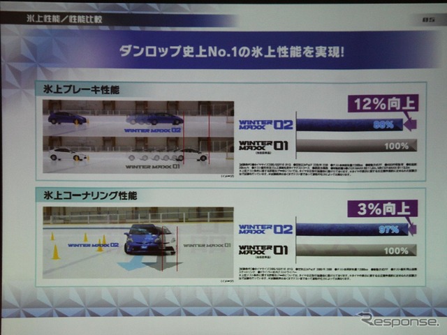氷上ブレーキ性能は12%アップ