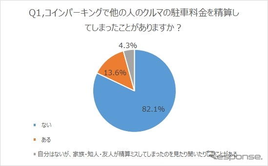 コインパーキングで他人の駐車料金を精算したことがあるか