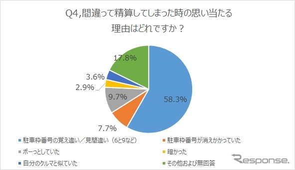 間違って精算した理由は