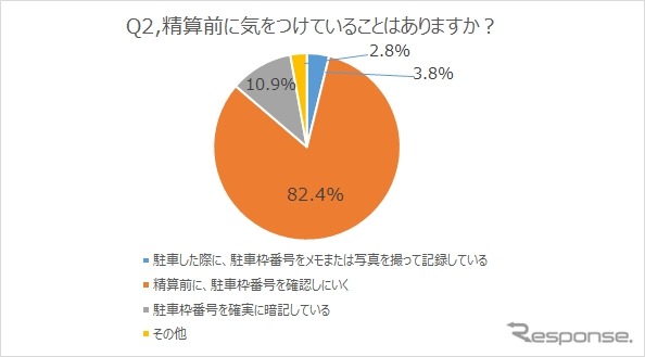精算前に気をつけていることはあるか