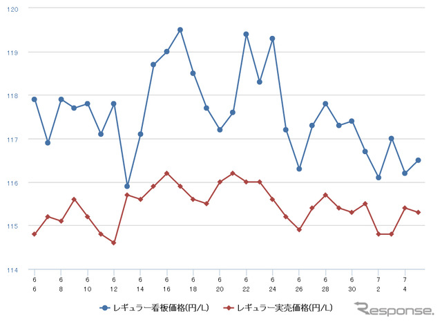 レギュラーガソリン実売価格（「e燃費」調べ）