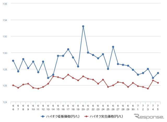 ハイオクガソリン実売価格（「e燃費」調べ）