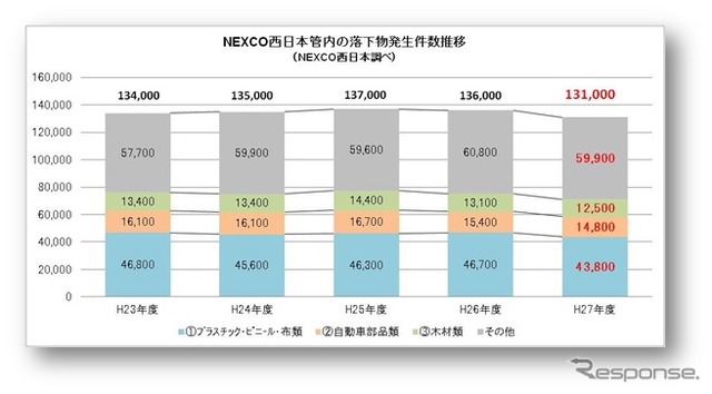 NEXCO西日本管内の落下物発生件数推移