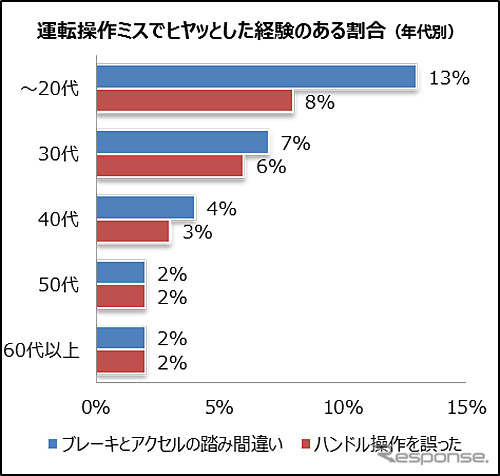 運転操作ミスでヒヤッとした経験のある割合