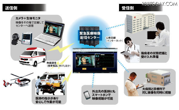 「V-FAST」は救急車内や災害・救急現場からカメラ映像や生体モニター画像をリアルタイムで伝送するシステム。低帯域の通信回線でも高画質な画像を伝送可能(画像はプレスリリースより)