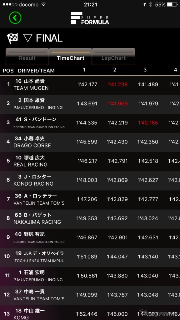 ラップタイムの表示