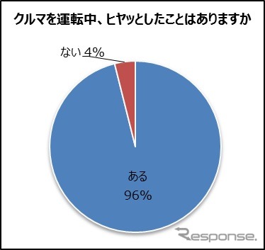 ドライバーの大多数が運転中のヒヤッと経験あり