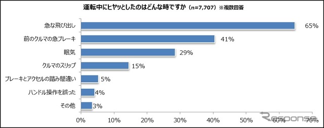 ドライバーの大多数が運転中のヒヤッと経験あり
