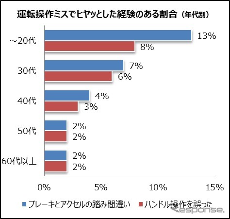 ドライバーの大多数が運転中のヒヤッと経験あり