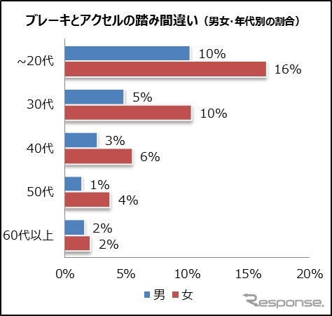 ドライバーの大多数が運転中のヒヤッと経験あり