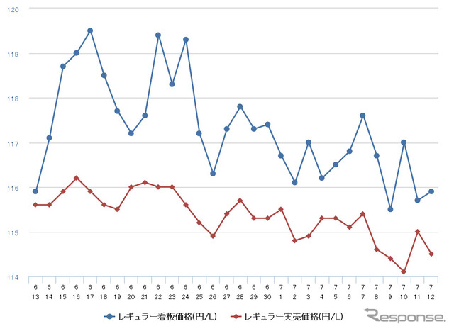レギュラーガソリン実売価格（「e燃費」調べ）