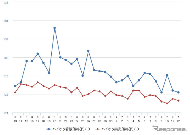 ハイオクガソリン実売価格（「e燃費」調べ）