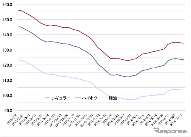 給油所のガソリン小売価格推移（資源エネルギー庁の発表をもとにレスポンス編集部でグラフ作成）