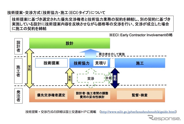 技術協力・施工（ECI）タイプについて