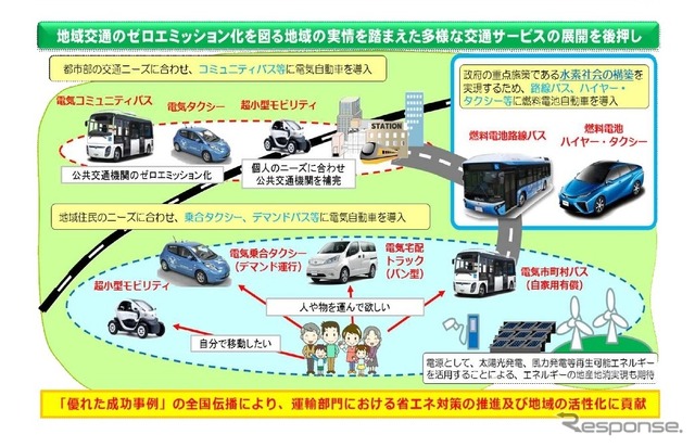 電気自動車の加速度的普及促進