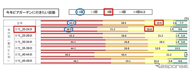 今年ビアガーデンに行きたい回数