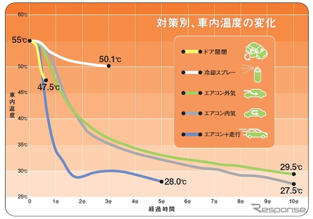 車内温度の変化