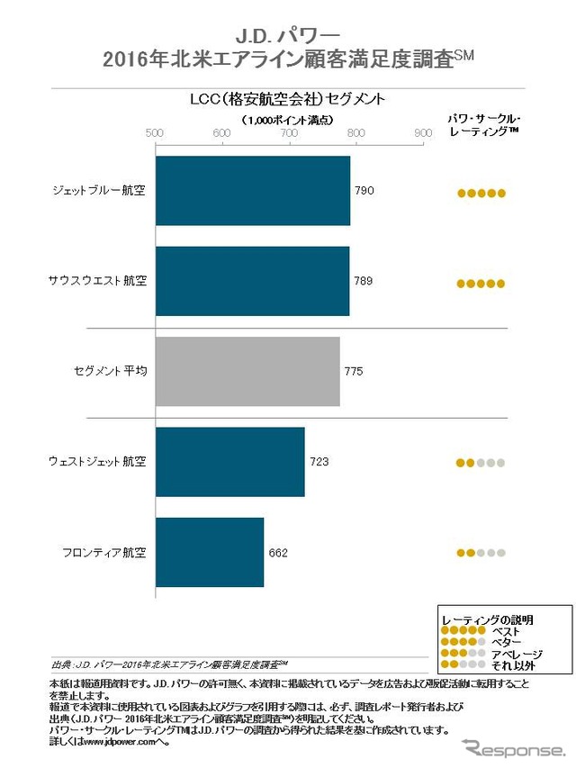2016年北米エアライン顧客満足度調査・LCCセグメント
