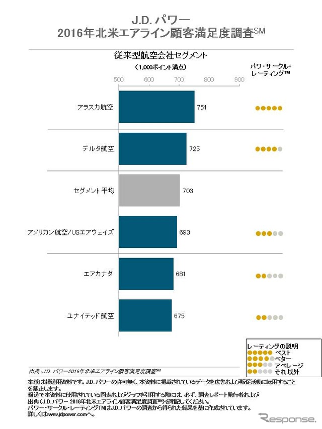 2016年北米エアライン顧客満足度調査・フルサービスキャリア